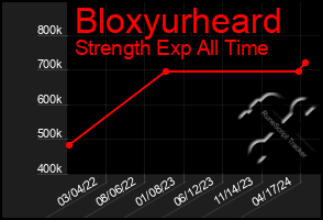 Total Graph of Bloxyurheard