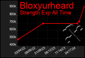 Total Graph of Bloxyurheard