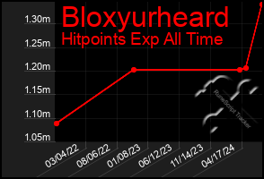 Total Graph of Bloxyurheard