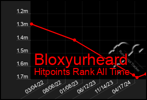 Total Graph of Bloxyurheard