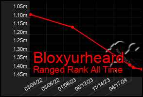 Total Graph of Bloxyurheard