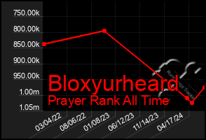 Total Graph of Bloxyurheard