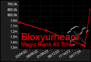 Total Graph of Bloxyurheard