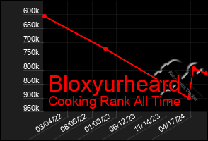 Total Graph of Bloxyurheard