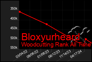 Total Graph of Bloxyurheard