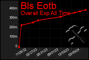 Total Graph of Bls Eotb