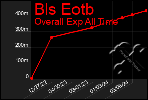 Total Graph of Bls Eotb