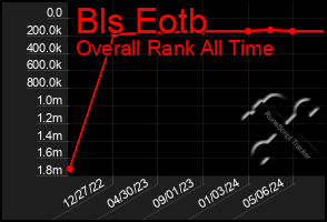 Total Graph of Bls Eotb