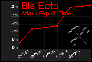 Total Graph of Bls Eotb