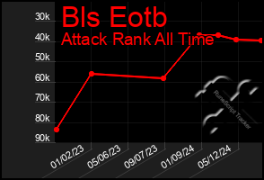 Total Graph of Bls Eotb