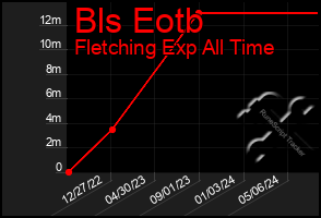 Total Graph of Bls Eotb