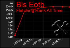 Total Graph of Bls Eotb