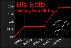 Total Graph of Bls Eotb