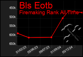 Total Graph of Bls Eotb