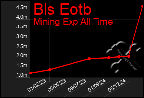 Total Graph of Bls Eotb