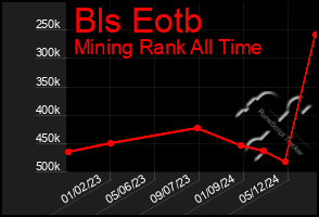 Total Graph of Bls Eotb