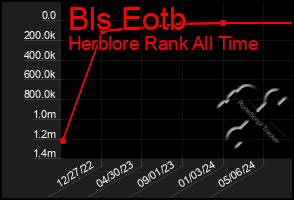 Total Graph of Bls Eotb