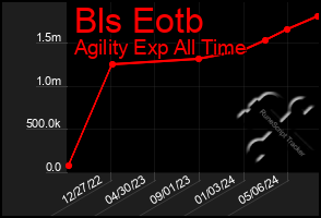 Total Graph of Bls Eotb