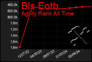 Total Graph of Bls Eotb