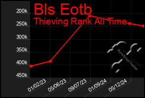 Total Graph of Bls Eotb