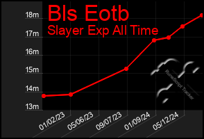 Total Graph of Bls Eotb