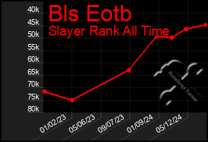 Total Graph of Bls Eotb