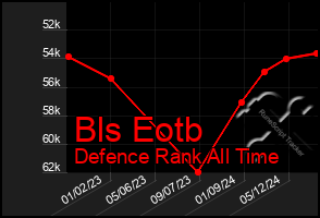 Total Graph of Bls Eotb