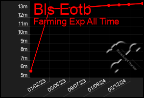 Total Graph of Bls Eotb