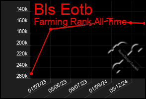 Total Graph of Bls Eotb