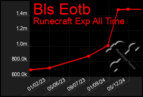 Total Graph of Bls Eotb