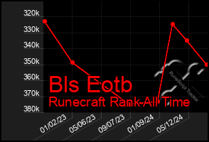 Total Graph of Bls Eotb