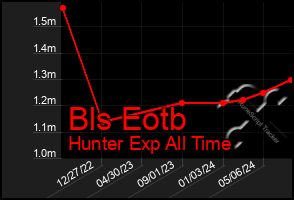 Total Graph of Bls Eotb