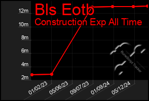 Total Graph of Bls Eotb