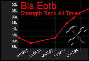 Total Graph of Bls Eotb