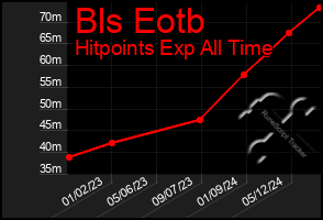 Total Graph of Bls Eotb