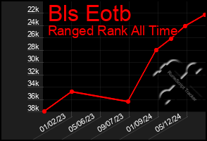 Total Graph of Bls Eotb