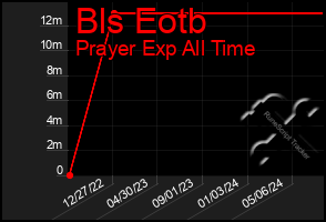 Total Graph of Bls Eotb