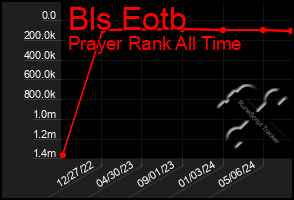 Total Graph of Bls Eotb