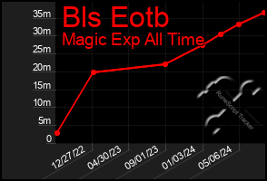 Total Graph of Bls Eotb