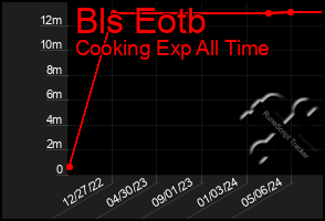 Total Graph of Bls Eotb