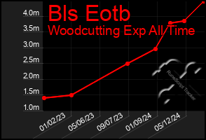 Total Graph of Bls Eotb