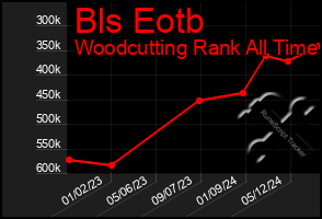 Total Graph of Bls Eotb