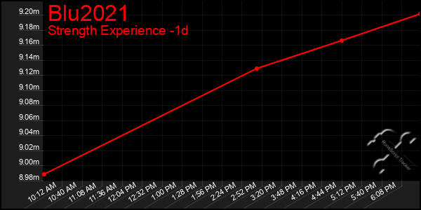 Last 24 Hours Graph of Blu2021