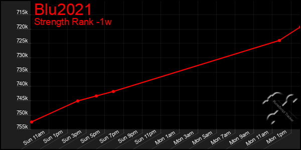 Last 7 Days Graph of Blu2021