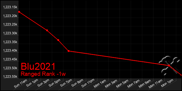 Last 7 Days Graph of Blu2021