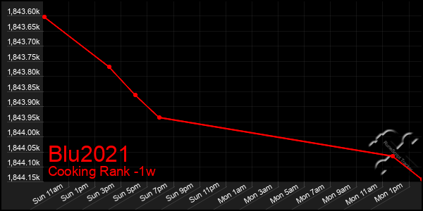 Last 7 Days Graph of Blu2021