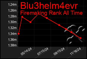 Total Graph of Blu3helm4evr