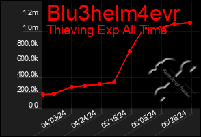 Total Graph of Blu3helm4evr