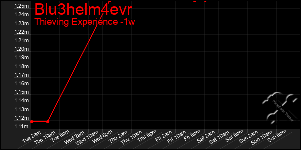 Last 7 Days Graph of Blu3helm4evr