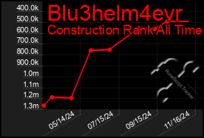 Total Graph of Blu3helm4evr